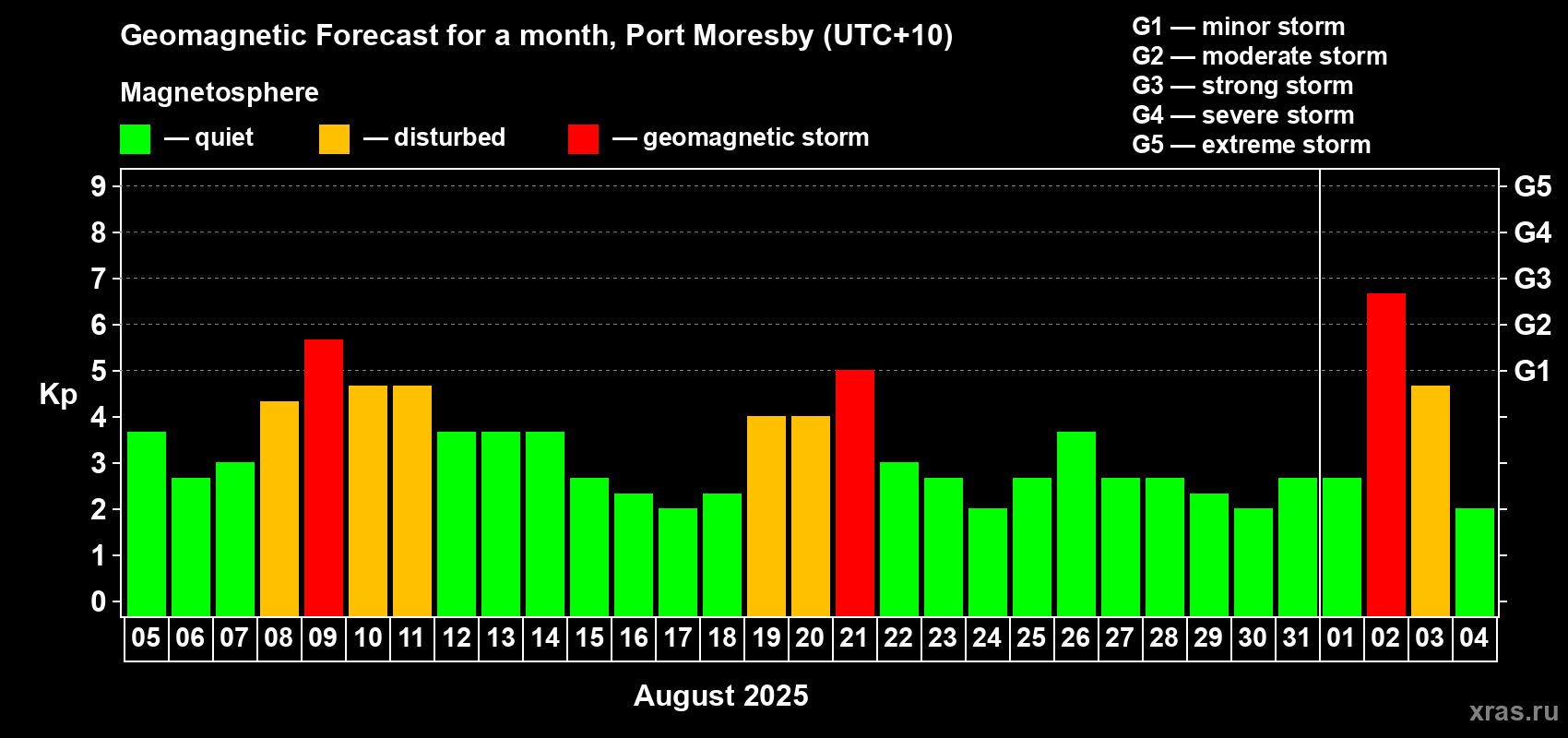 Forecast of the daily maximal value of geomagnetic index Kp for <b>1 month</b> (31 days) <b>from Aug 05, 2025 to Sep 04, 2025</b>