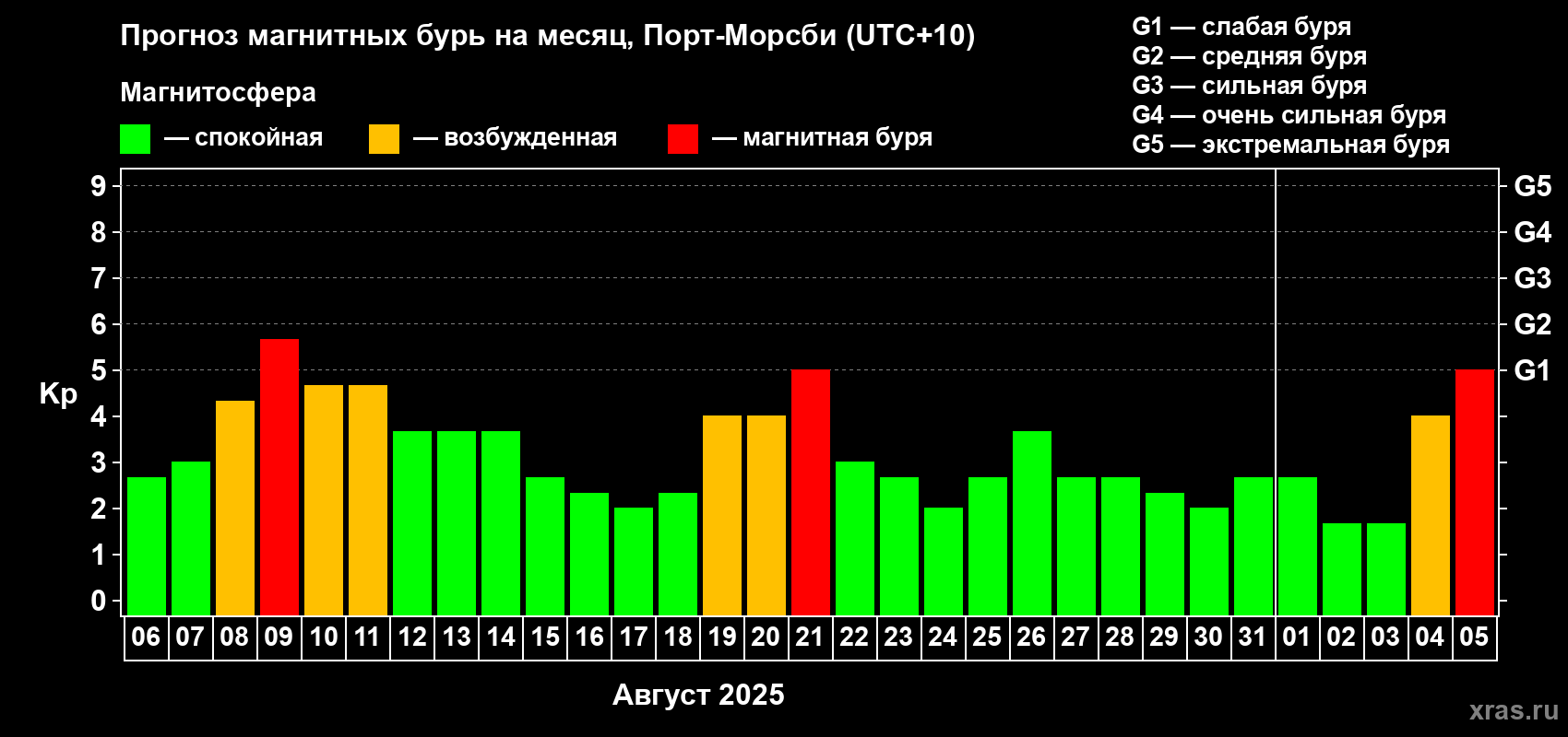 Прогноз максимального суточного геомагнитного индекса Kp на <b>1 месяц</b> (31 день) <b>с 06 августа по 05 сентября 2025 г</b>
