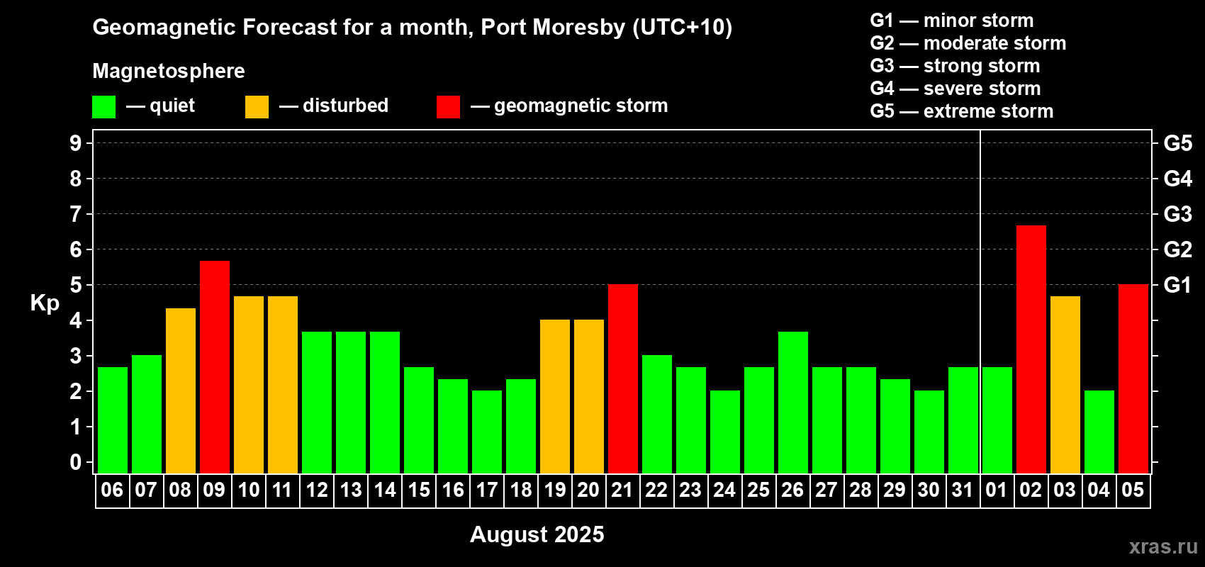 Forecast of the daily maximal value of geomagnetic index Kp for <b>1 month</b> (31 days) <b>from Aug 06, 2025 to Sep 05, 2025</b>