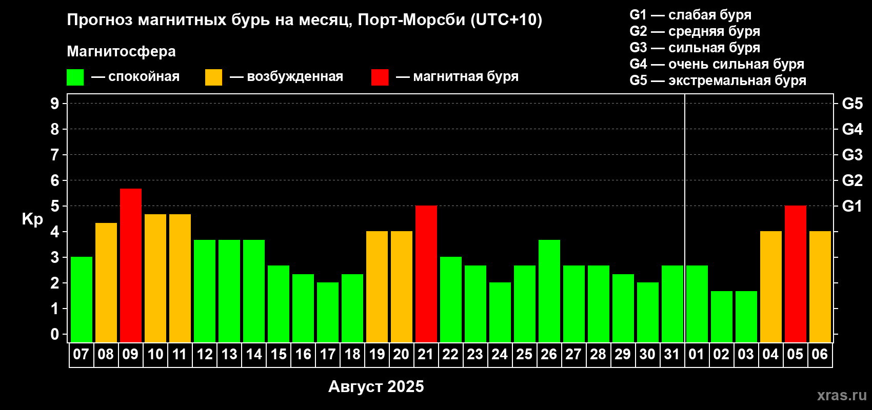 Прогноз максимального суточного геомагнитного индекса Kp на <b>1 месяц</b> (31 день) <b>с 07 августа по 06 сентября 2025 г</b>
