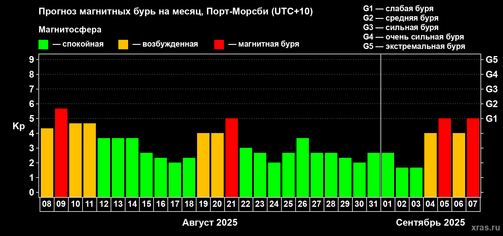 Прогноз максимального суточного геомагнитного индекса Kp на <b>1 месяц</b> (31 день) <b>с 08 августа по 07 сентября 2025 г</b>