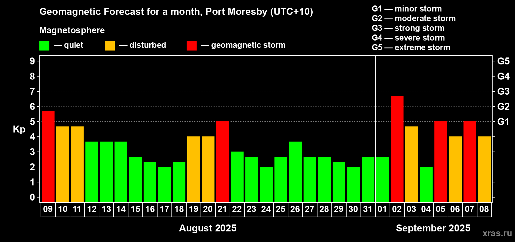 Forecast of the daily maximal value of geomagnetic index Kp for <b>1 month</b> (31 days) <b>from Aug 09, 2025 to Sep 08, 2025</b>