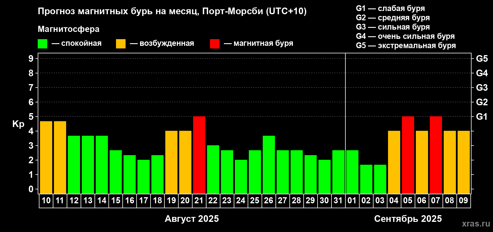 Прогноз максимального суточного геомагнитного индекса Kp на <b>1 месяц</b> (31 день) <b>с 10 августа по 09 сентября 2025 г</b>