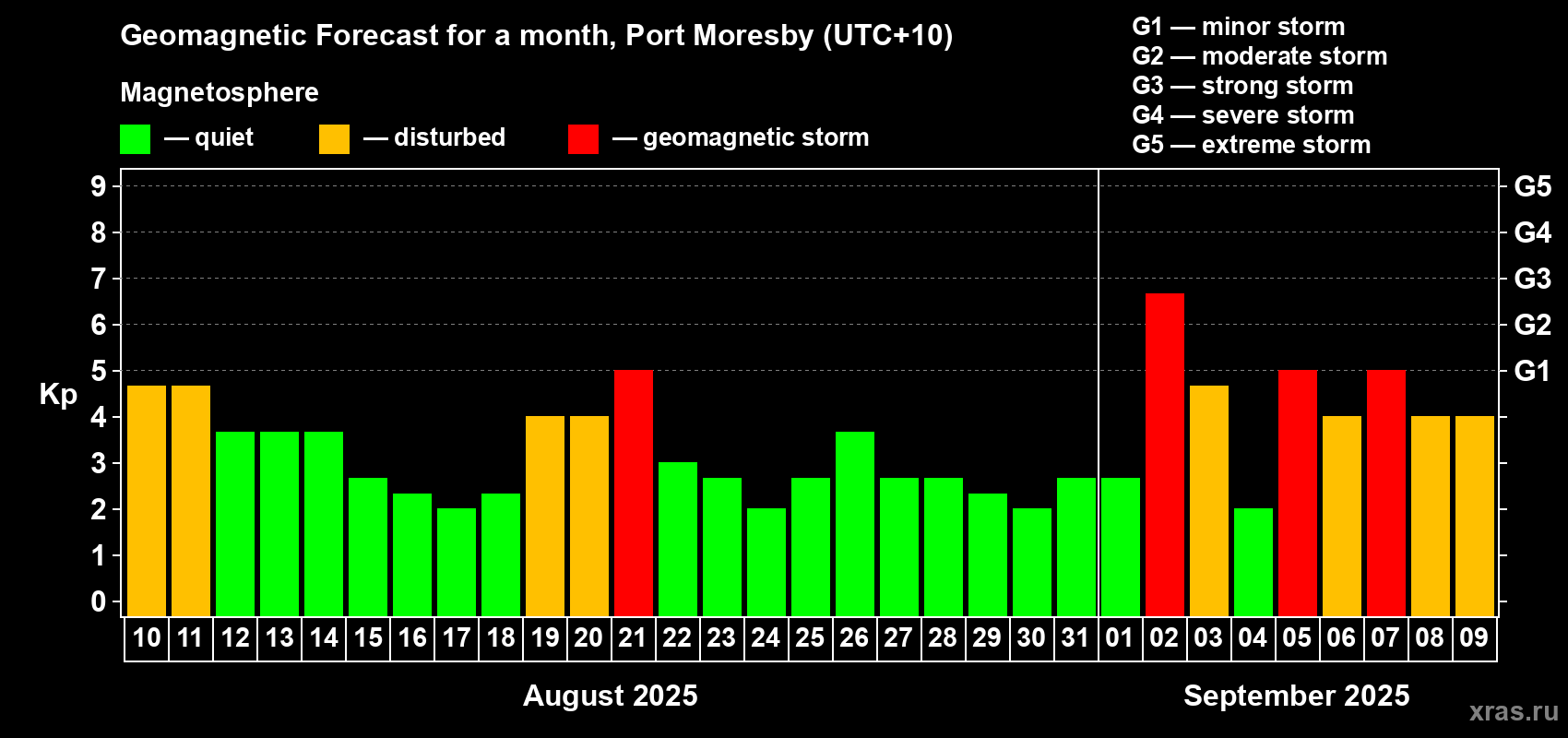 Forecast of the daily maximal value of geomagnetic index Kp for <b>1 month</b> (31 days) <b>from Aug 10, 2025 to Sep 09, 2025</b>
