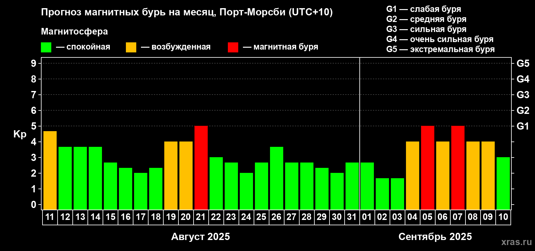 Прогноз максимального суточного геомагнитного индекса Kp на <b>1 месяц</b> (31 день) <b>с 11 августа по 10 сентября 2025 г</b>