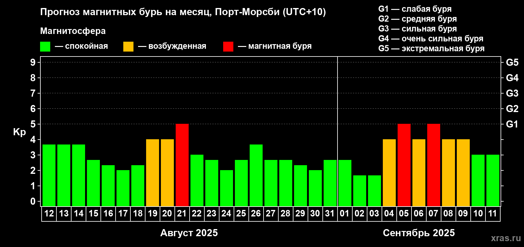 Прогноз максимального суточного геомагнитного индекса Kp на <b>1 месяц</b> (31 день) <b>с 12 августа по 11 сентября 2025 г</b>