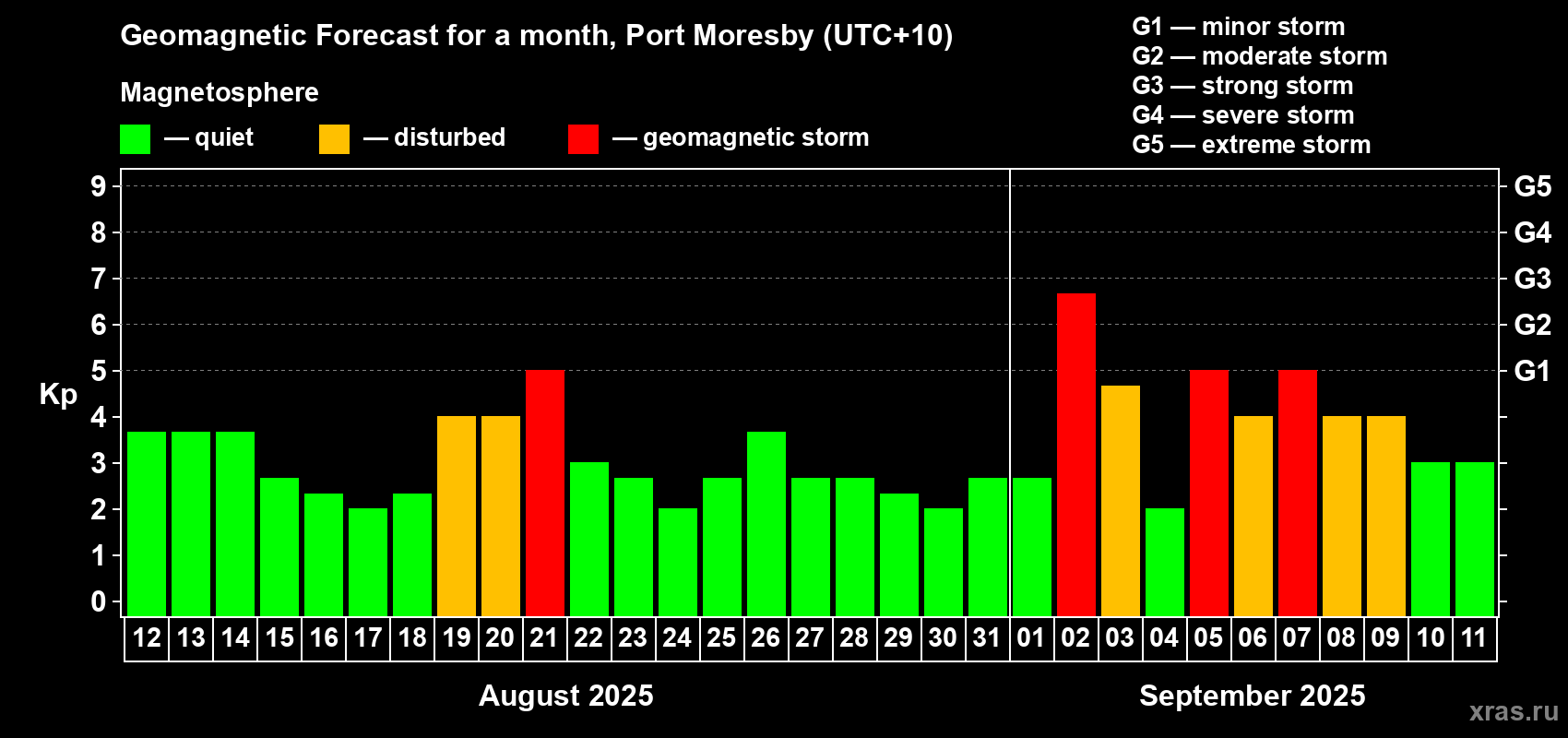 Forecast of the daily maximal value of geomagnetic index Kp for <b>1 month</b> (31 days) <b>from Aug 12, 2025 to Sep 11, 2025</b>