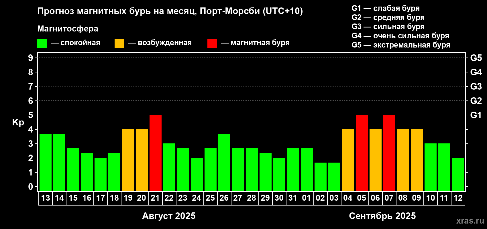 Прогноз максимального суточного геомагнитного индекса Kp на <b>1 месяц</b> (31 день) <b>с 13 августа по 12 сентября 2025 г</b>