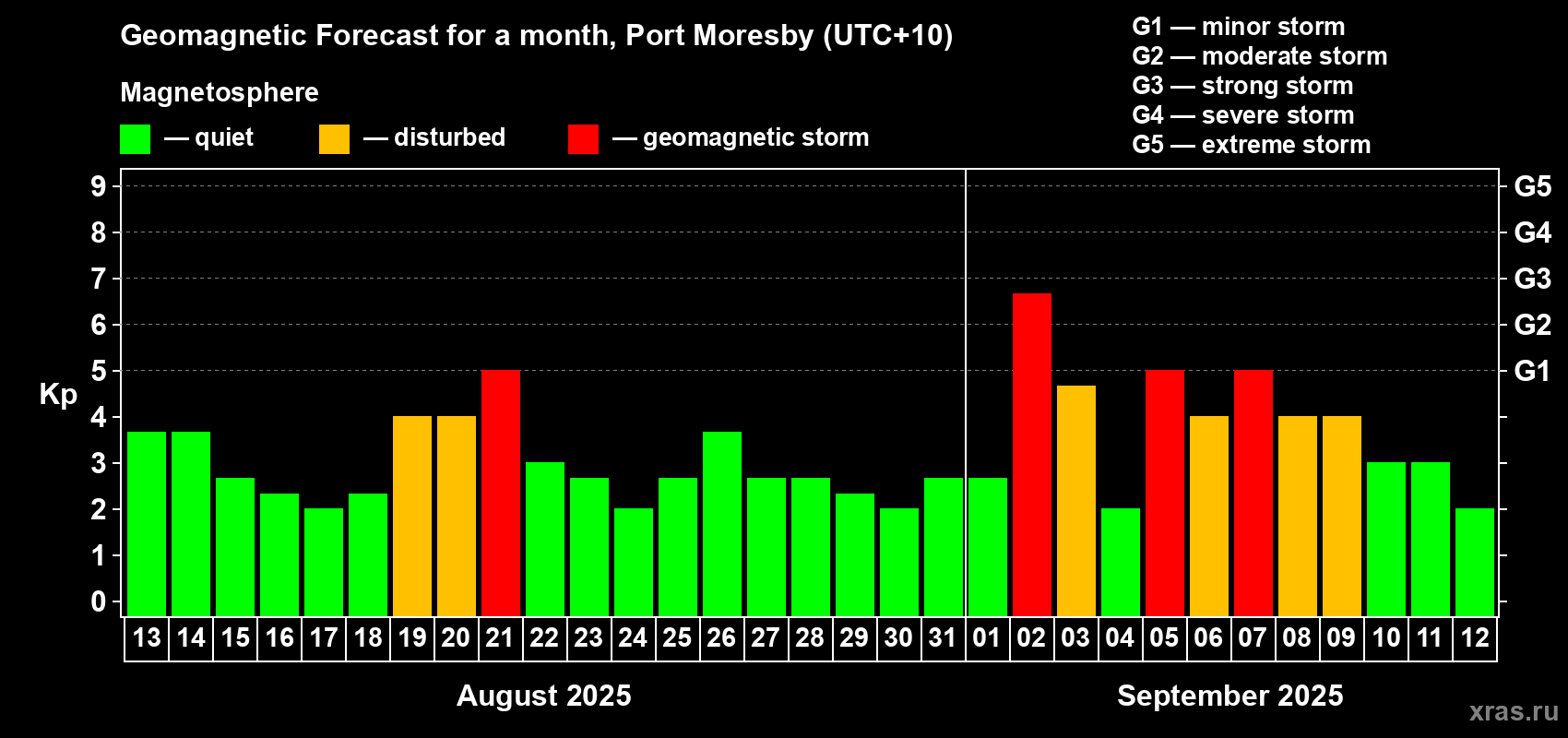 Forecast of the daily maximal value of geomagnetic index Kp for <b>1 month</b> (31 days) <b>from Aug 13, 2025 to Sep 12, 2025</b>