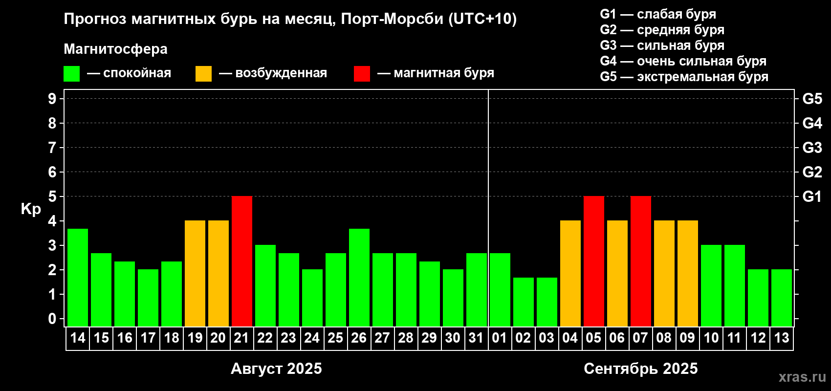 Прогноз максимального суточного геомагнитного индекса Kp на <b>1 месяц</b> (31 день) <b>с 14 августа по 13 сентября 2025 г</b>