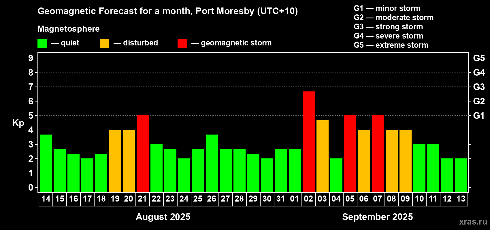 Forecast of the daily maximal value of geomagnetic index Kp for <b>1 month</b> (31 days) <b>from Aug 14, 2025 to Sep 13, 2025</b>