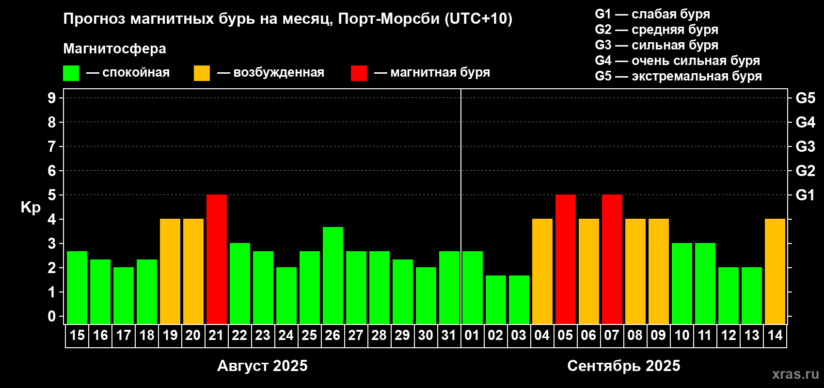 Прогноз максимального суточного геомагнитного индекса Kp на <b>1 месяц</b> (31 день) <b>с 15 августа по 14 сентября 2025 г</b>
