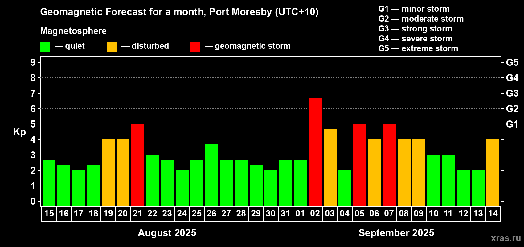 Forecast of the daily maximal value of geomagnetic index Kp for <b>1 month</b> (31 days) <b>from Aug 15, 2025 to Sep 14, 2025</b>