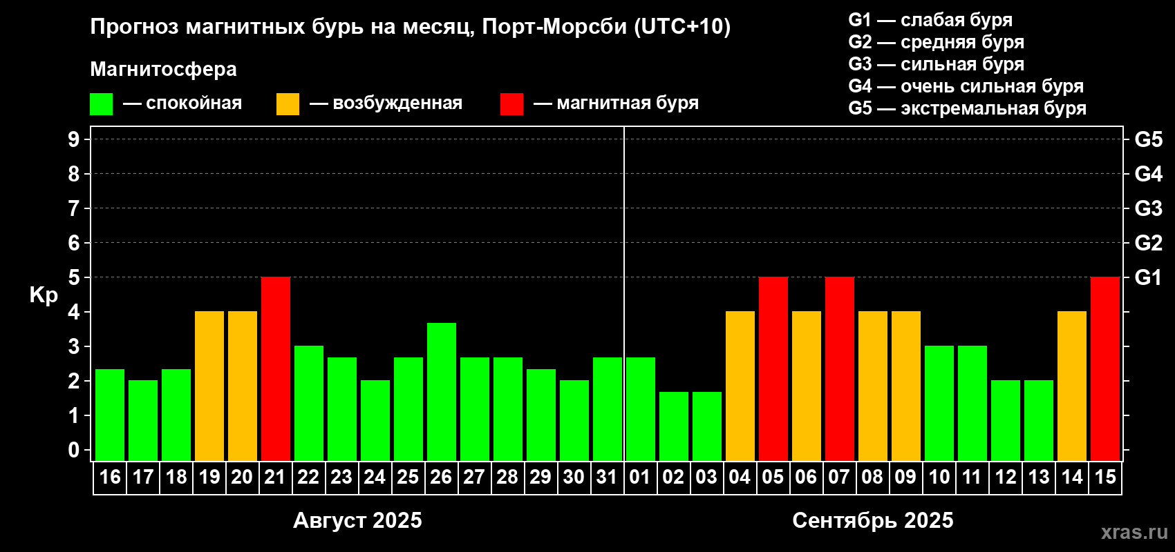 Прогноз максимального суточного геомагнитного индекса Kp на <b>1 месяц</b> (31 день) <b>с 16 августа по 15 сентября 2025 г</b>