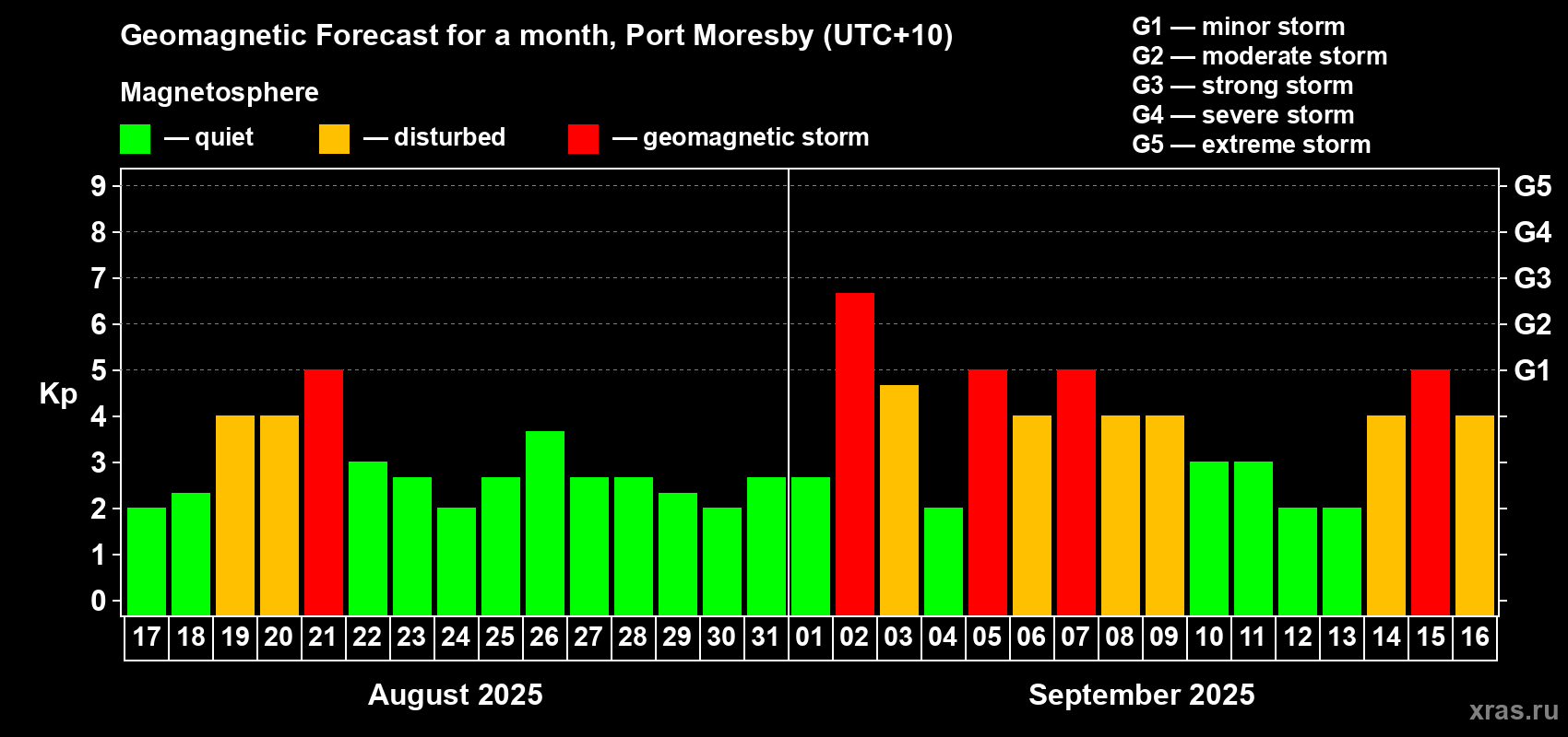 Forecast of the daily maximal value of geomagnetic index Kp for <b>1 month</b> (31 days) <b>from Aug 17, 2025 to Sep 16, 2025</b>
