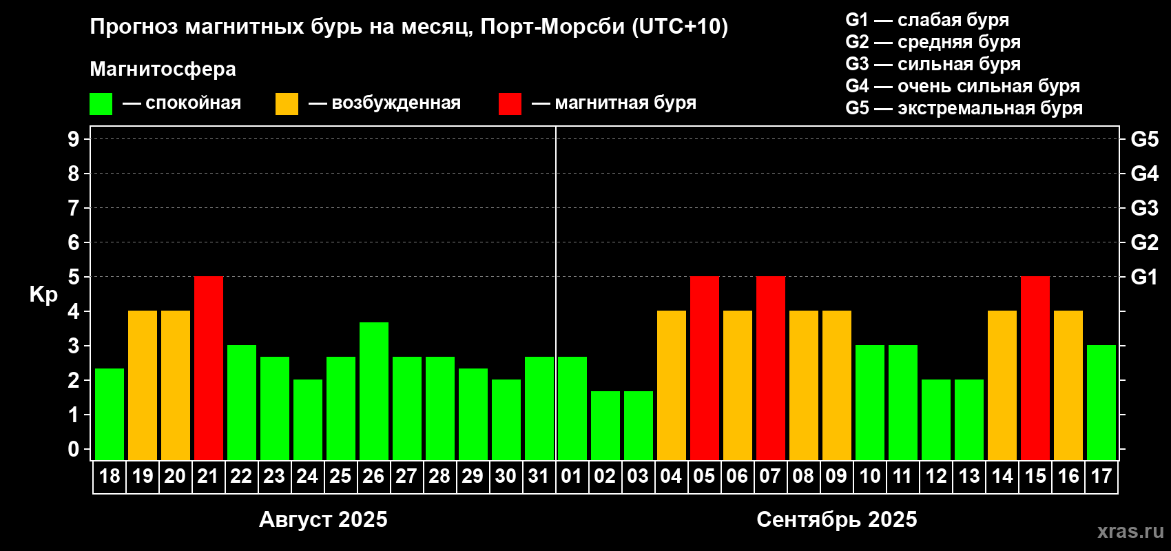 Прогноз максимального суточного геомагнитного индекса Kp на <b>1 месяц</b> (31 день) <b>с 18 августа по 17 сентября 2025 г</b>