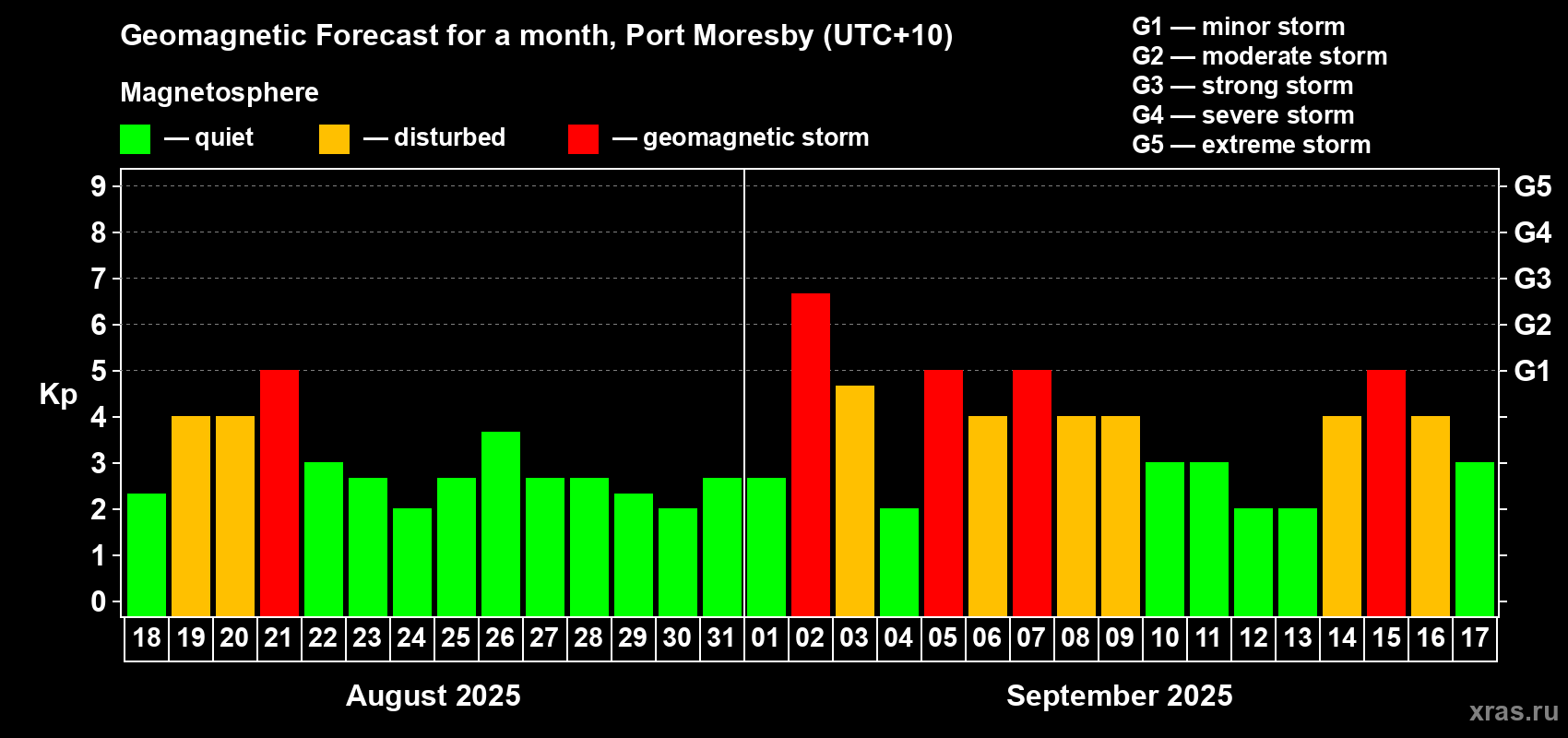 Forecast of the daily maximal value of geomagnetic index Kp for <b>1 month</b> (31 days) <b>from Aug 18, 2025 to Sep 17, 2025</b>