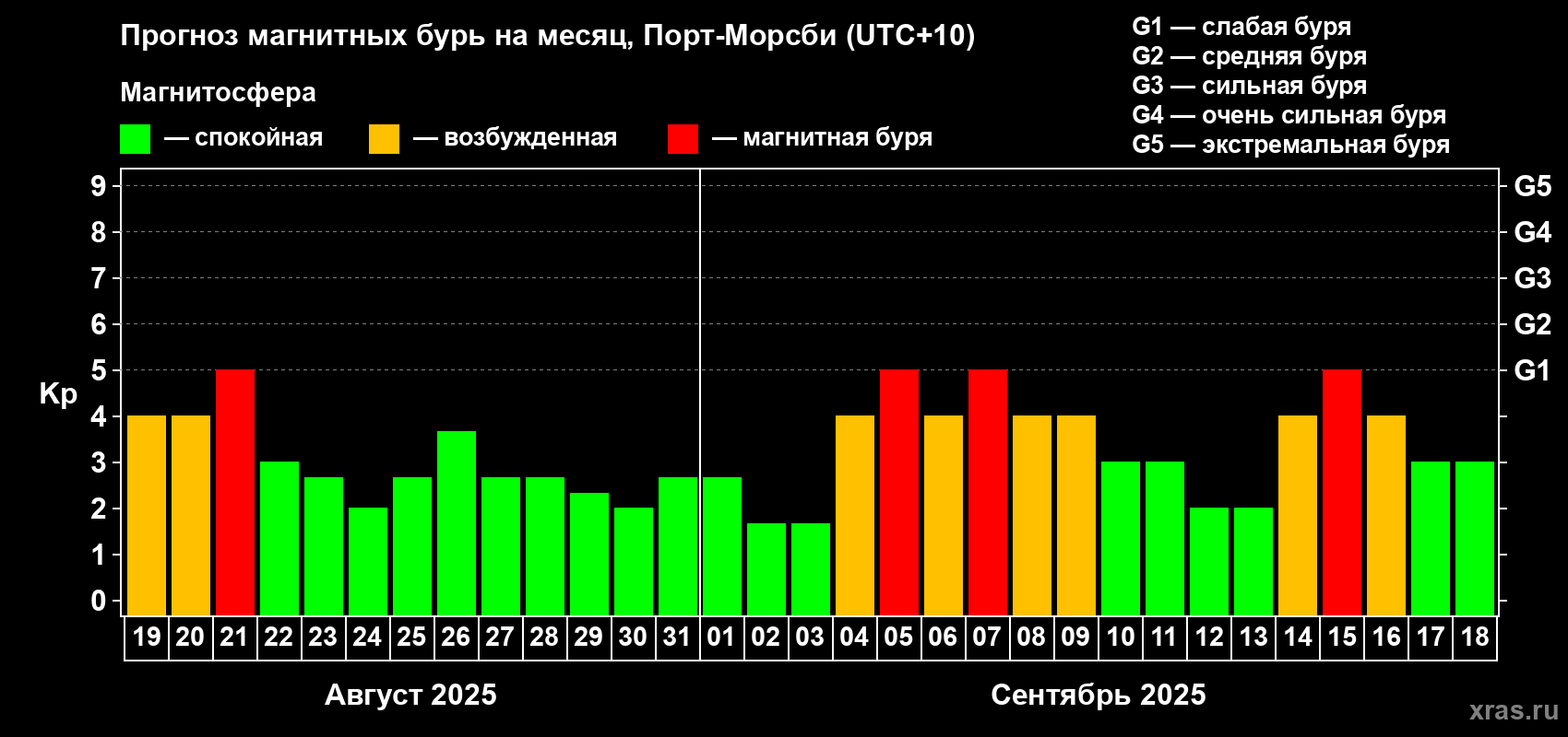 Прогноз максимального суточного геомагнитного индекса Kp на <b>1 месяц</b> (31 день) <b>с 19 августа по 18 сентября 2025 г</b>