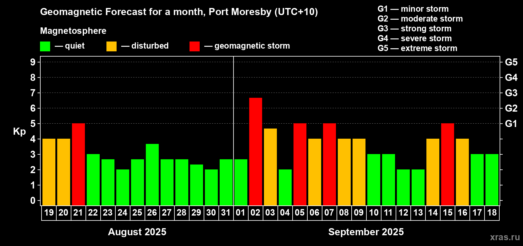 Forecast of the daily maximal value of geomagnetic index Kp for <b>1 month</b> (31 days) <b>from Aug 19, 2025 to Sep 18, 2025</b>