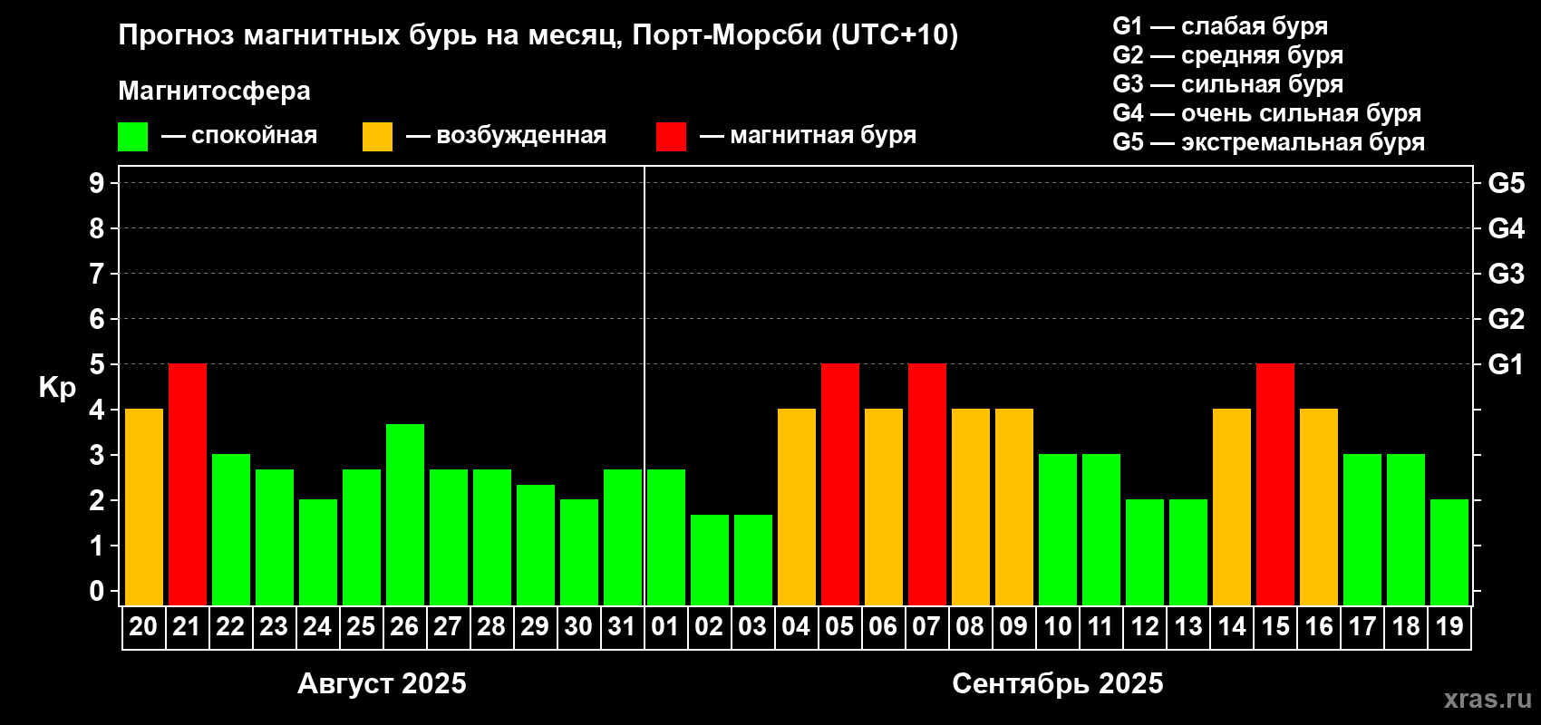 Прогноз максимального суточного геомагнитного индекса Kp на <b>1 месяц</b> (31 день) <b>с 20 августа по 19 сентября 2025 г</b>