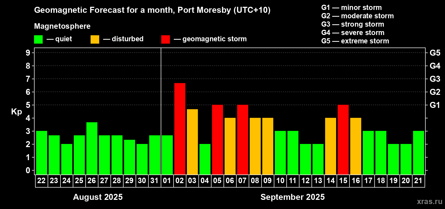 Forecast of the daily maximal value of geomagnetic index Kp for <b>1 month</b> (31 days) <b>from Aug 22, 2025 to Sep 21, 2025</b>
