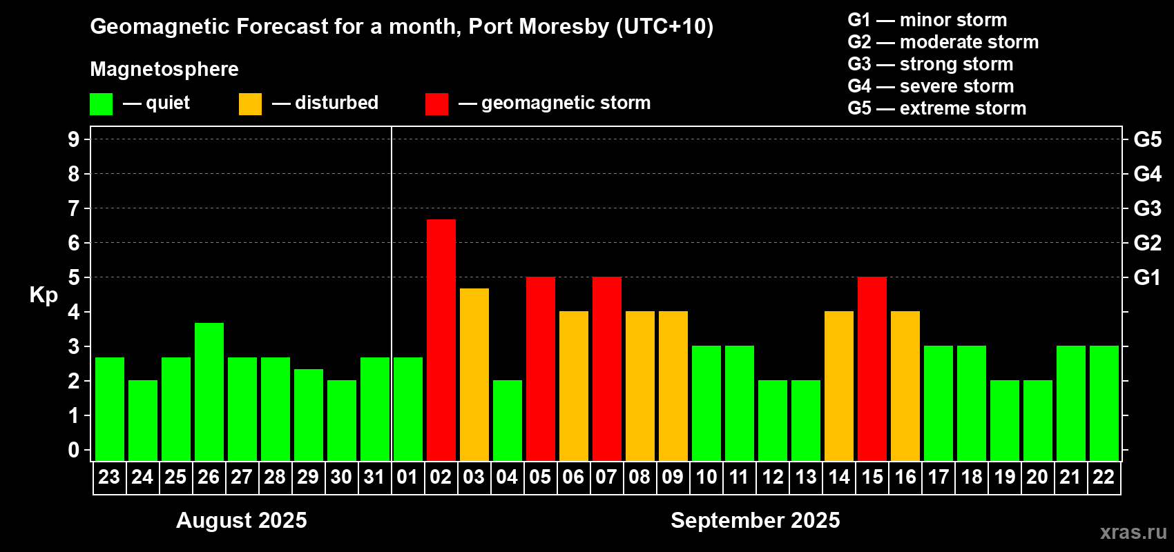 Forecast of the daily maximal value of geomagnetic index Kp for <b>1 month</b> (31 days) <b>from Aug 23, 2025 to Sep 22, 2025</b>