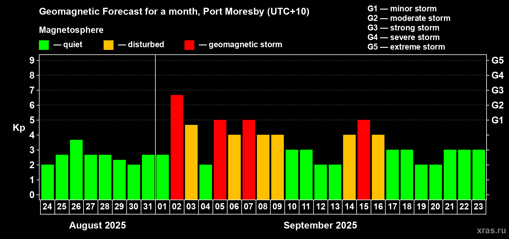Forecast of the daily maximal value of geomagnetic index Kp for <b>1 month</b> (31 days) <b>from Aug 24, 2025 to Sep 23, 2025</b>