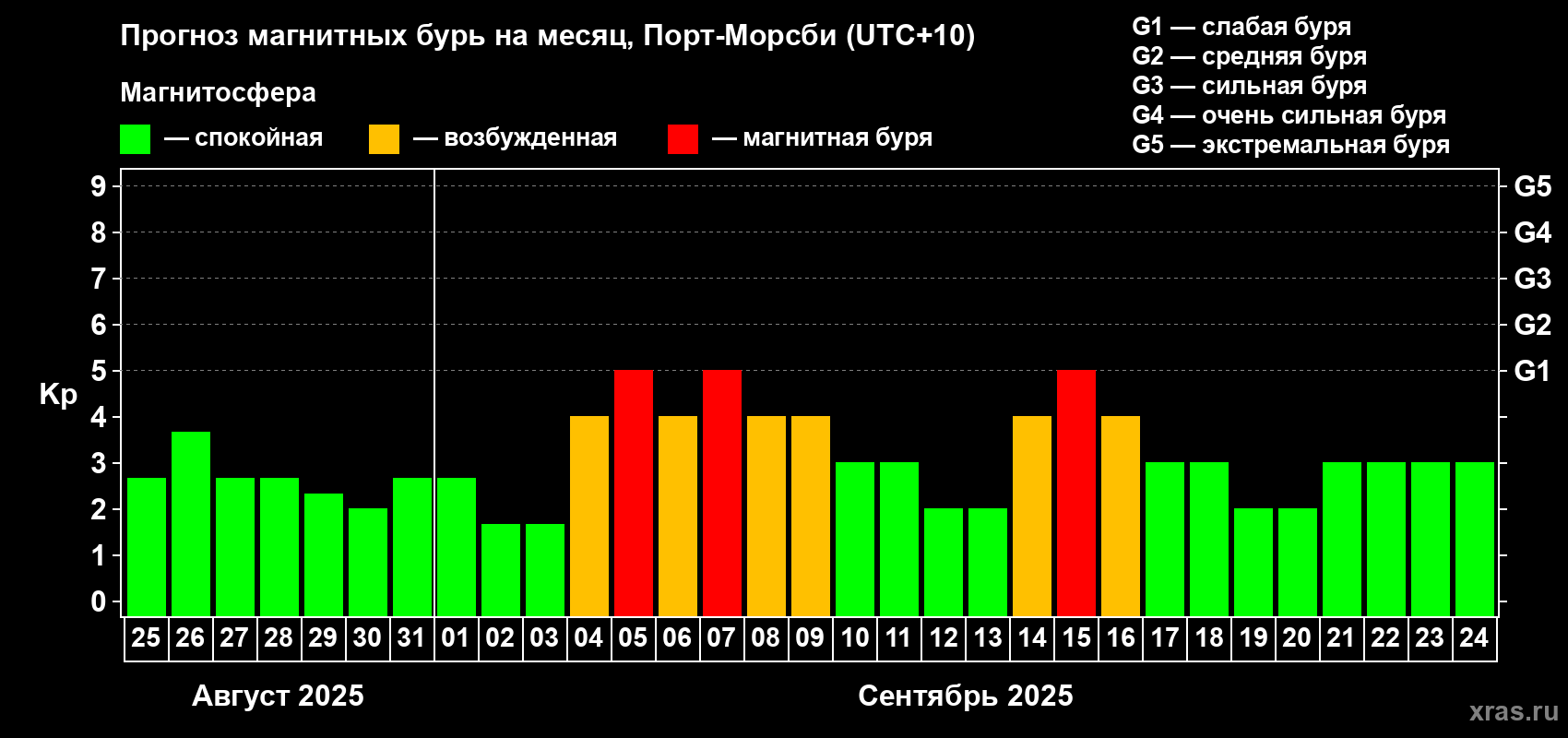 Прогноз максимального суточного геомагнитного индекса Kp на <b>1 месяц</b> (31 день) <b>с 25 августа по 24 сентября 2025 г</b>