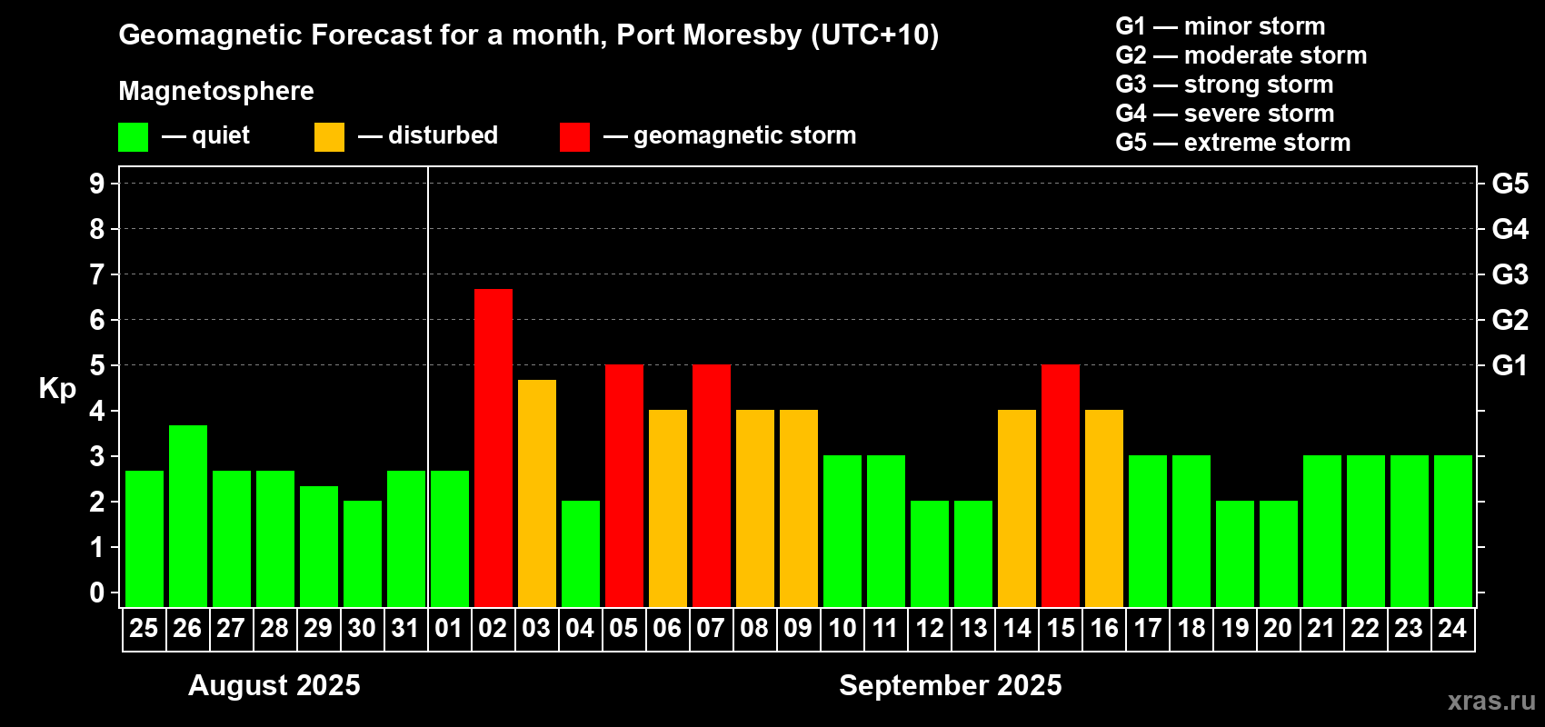 Forecast of the daily maximal value of geomagnetic index Kp for <b>1 month</b> (31 days) <b>from Aug 25, 2025 to Sep 24, 2025</b>
