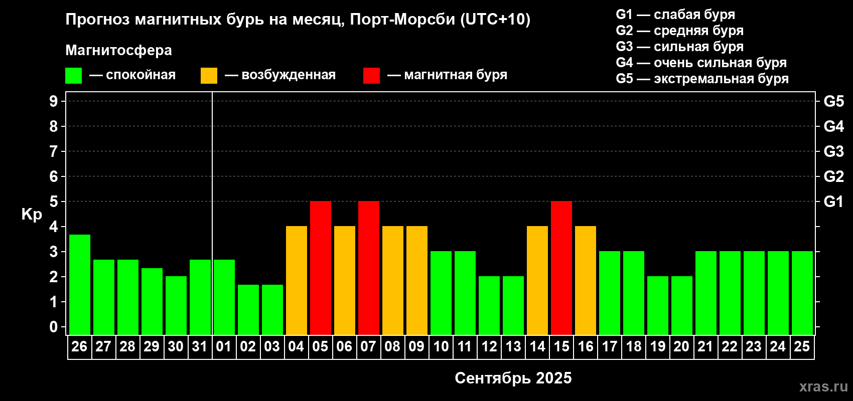 Прогноз максимального суточного геомагнитного индекса Kp на <b>1 месяц</b> (31 день) <b>с 26 августа по 25 сентября 2025 г</b>