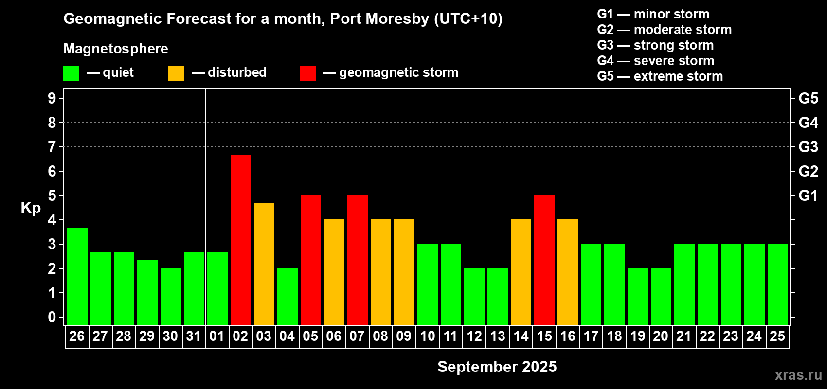 Forecast of the daily maximal value of geomagnetic index Kp for <b>1 month</b> (31 days) <b>from Aug 26, 2025 to Sep 25, 2025</b>