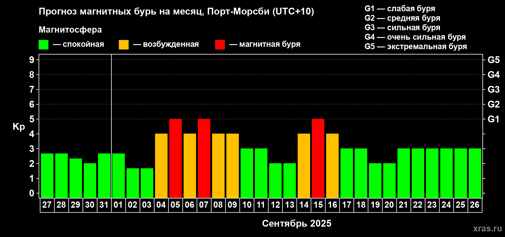 Прогноз максимального суточного геомагнитного индекса Kp на <b>1 месяц</b> (31 день) <b>с 27 августа по 26 сентября 2025 г</b>