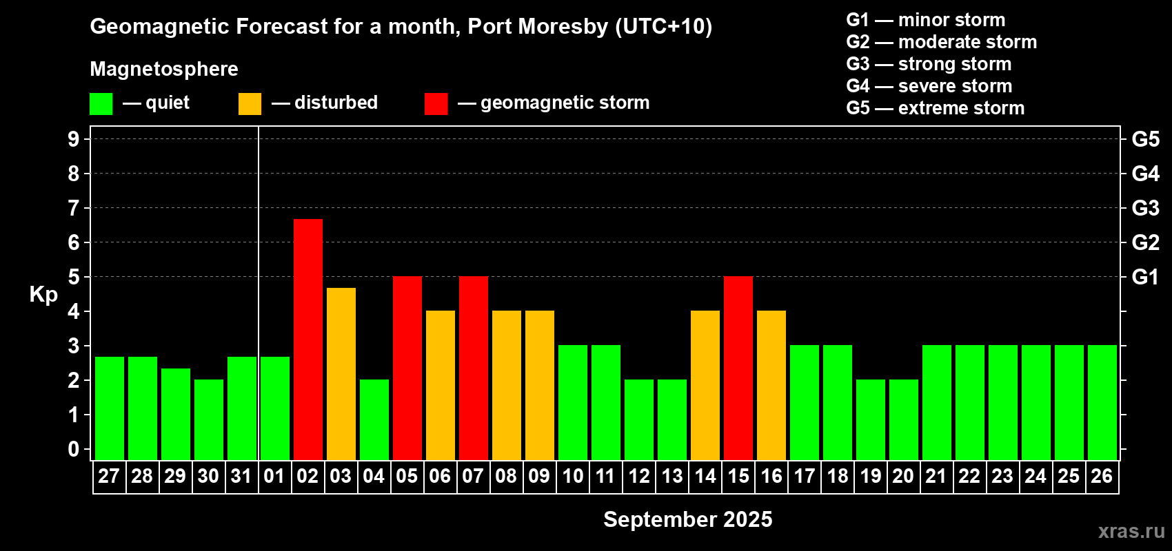 Forecast of the daily maximal value of geomagnetic index Kp for <b>1 month</b> (31 days) <b>from Aug 27, 2025 to Sep 26, 2025</b>