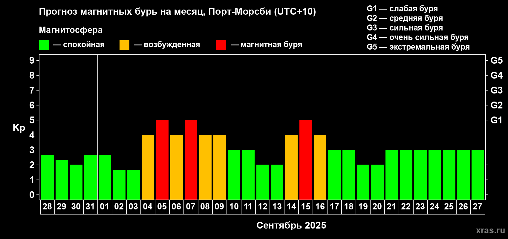 Прогноз максимального суточного геомагнитного индекса Kp на <b>1 месяц</b> (31 день) <b>с 28 августа по 27 сентября 2025 г</b>