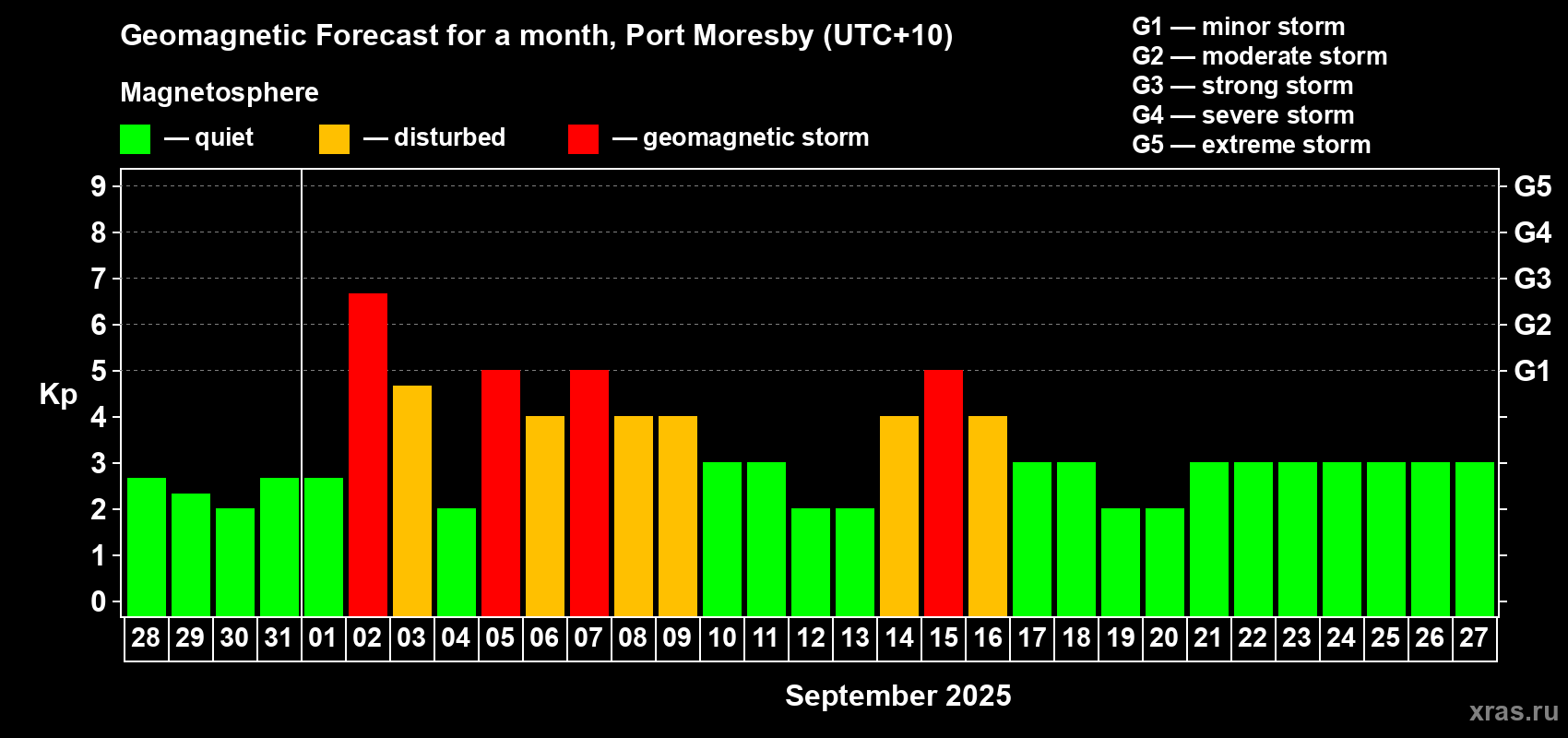 Forecast of the daily maximal value of geomagnetic index Kp for <b>1 month</b> (31 days) <b>from Aug 28, 2025 to Sep 27, 2025</b>