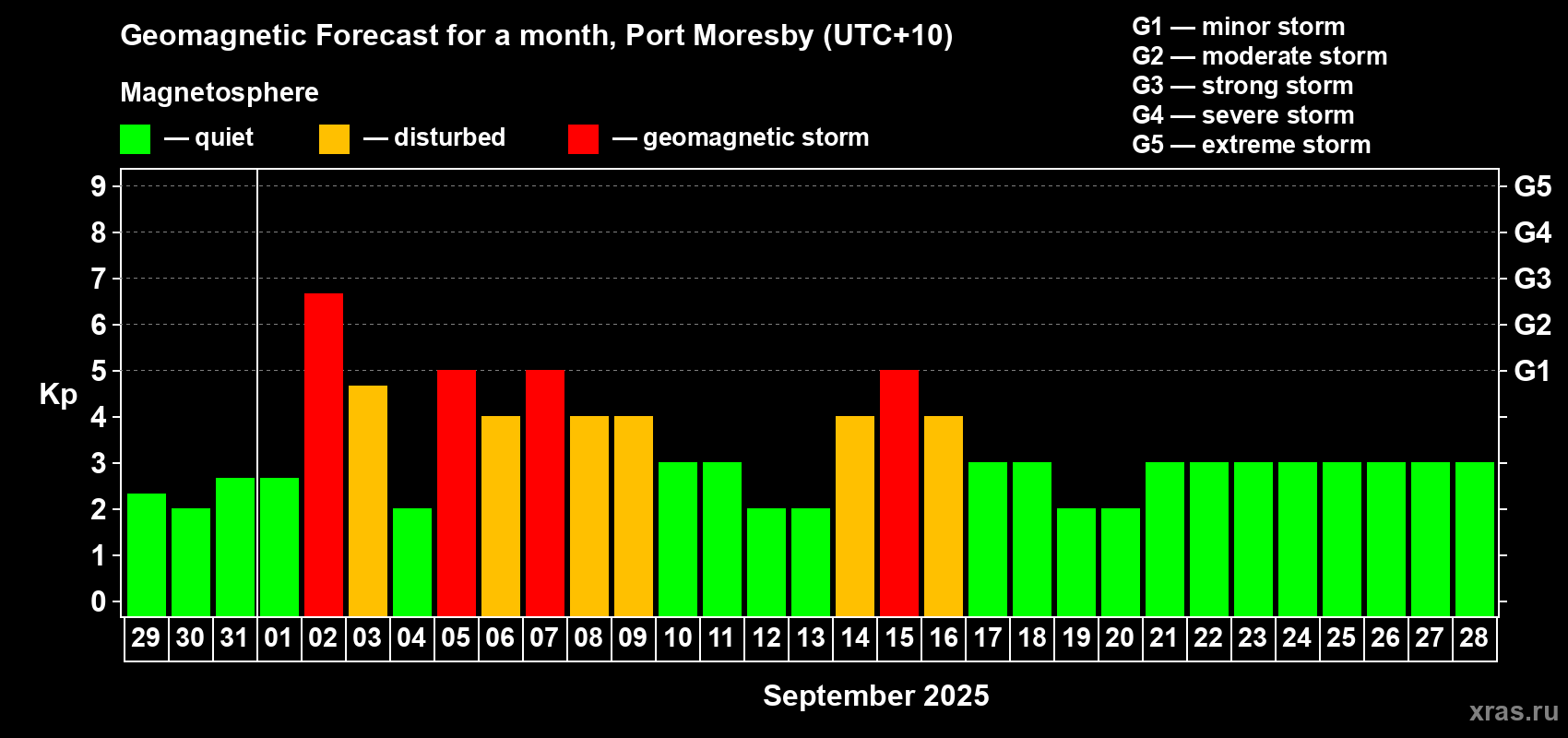 Forecast of the daily maximal value of geomagnetic index Kp for <b>1 month</b> (31 days) <b>from Aug 29, 2025 to Sep 28, 2025</b>