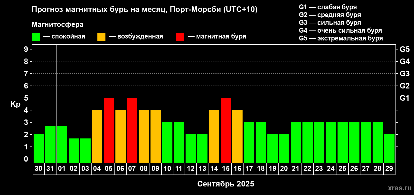 Прогноз максимального суточного геомагнитного индекса Kp на <b>1 месяц</b> (31 день) <b>с 30 августа по 29 сентября 2025 г</b>