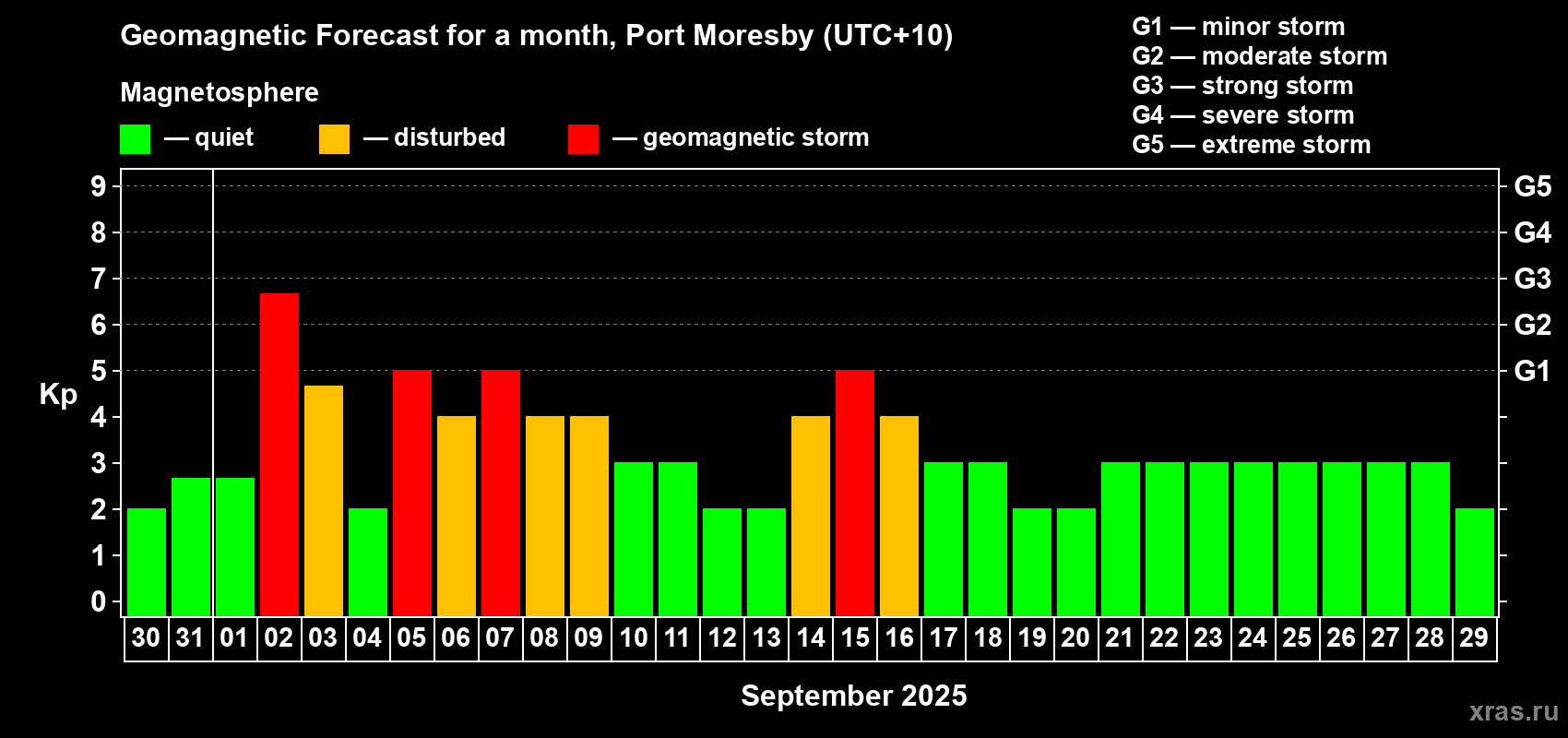 Forecast of the daily maximal value of geomagnetic index Kp for <b>1 month</b> (31 days) <b>from Aug 30, 2025 to Sep 29, 2025</b>