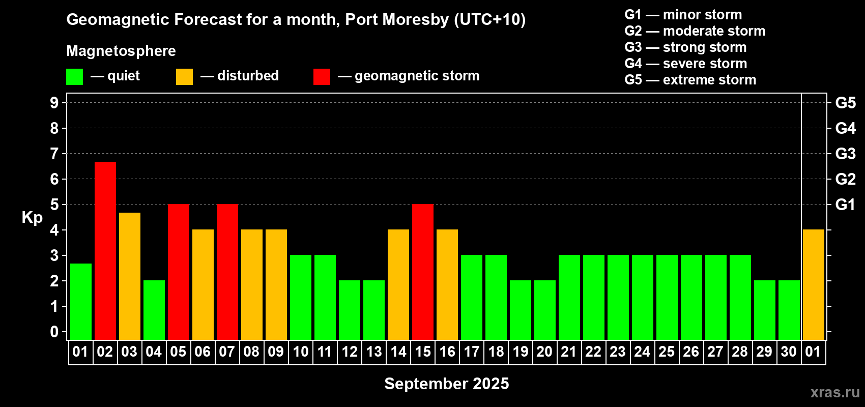 Forecast of the daily maximal value of geomagnetic index Kp for <b>1 month</b> (31 days) <b>from Sep 01, 2025 to Oct 01, 2025</b>