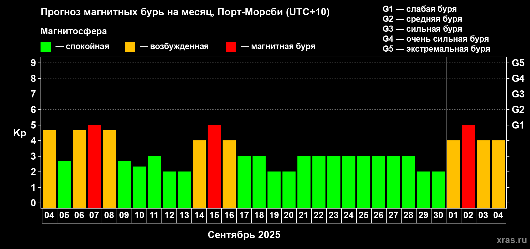 Прогноз максимального суточного геомагнитного индекса Kp на <b>1 месяц</b> (31 день) <b>с 04 сентября по 04 октября 2025 г</b>