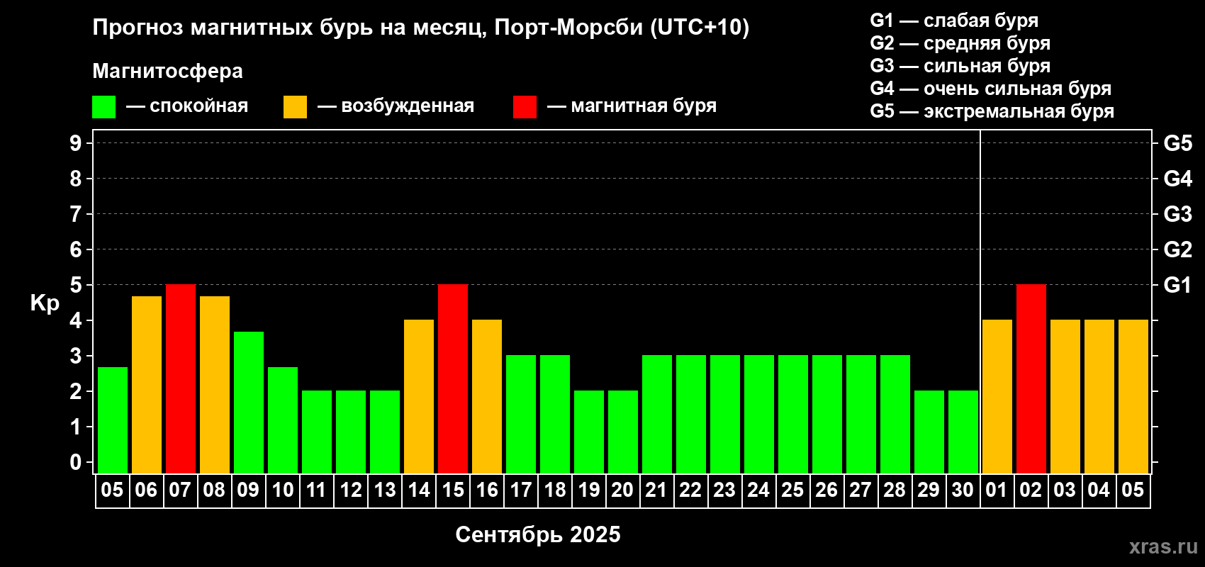 Прогноз максимального суточного геомагнитного индекса Kp на <b>1 месяц</b> (31 день) <b>с 05 сентября по 05 октября 2025 г</b>