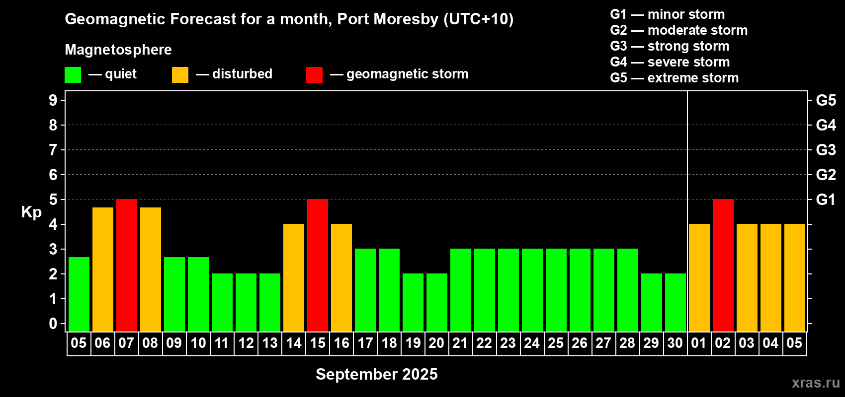 Forecast of the daily maximal value of geomagnetic index Kp for <b>1 month</b> (31 days) <b>from Sep 05, 2025 to Oct 05, 2025</b>