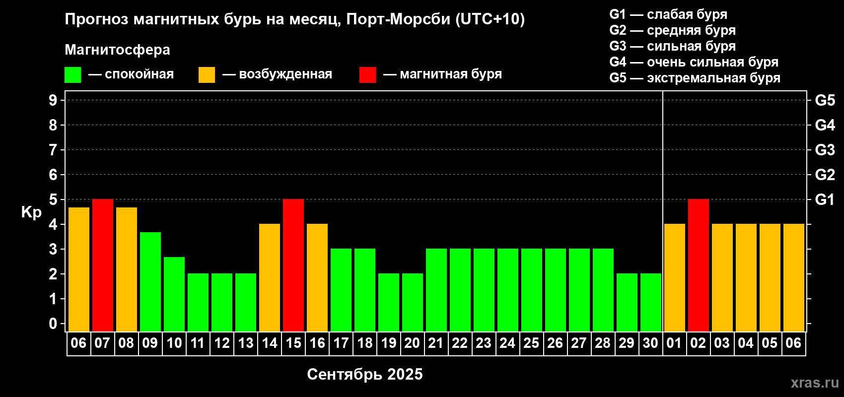 Прогноз максимального суточного геомагнитного индекса Kp на <b>1 месяц</b> (31 день) <b>с 06 сентября по 06 октября 2025 г</b>