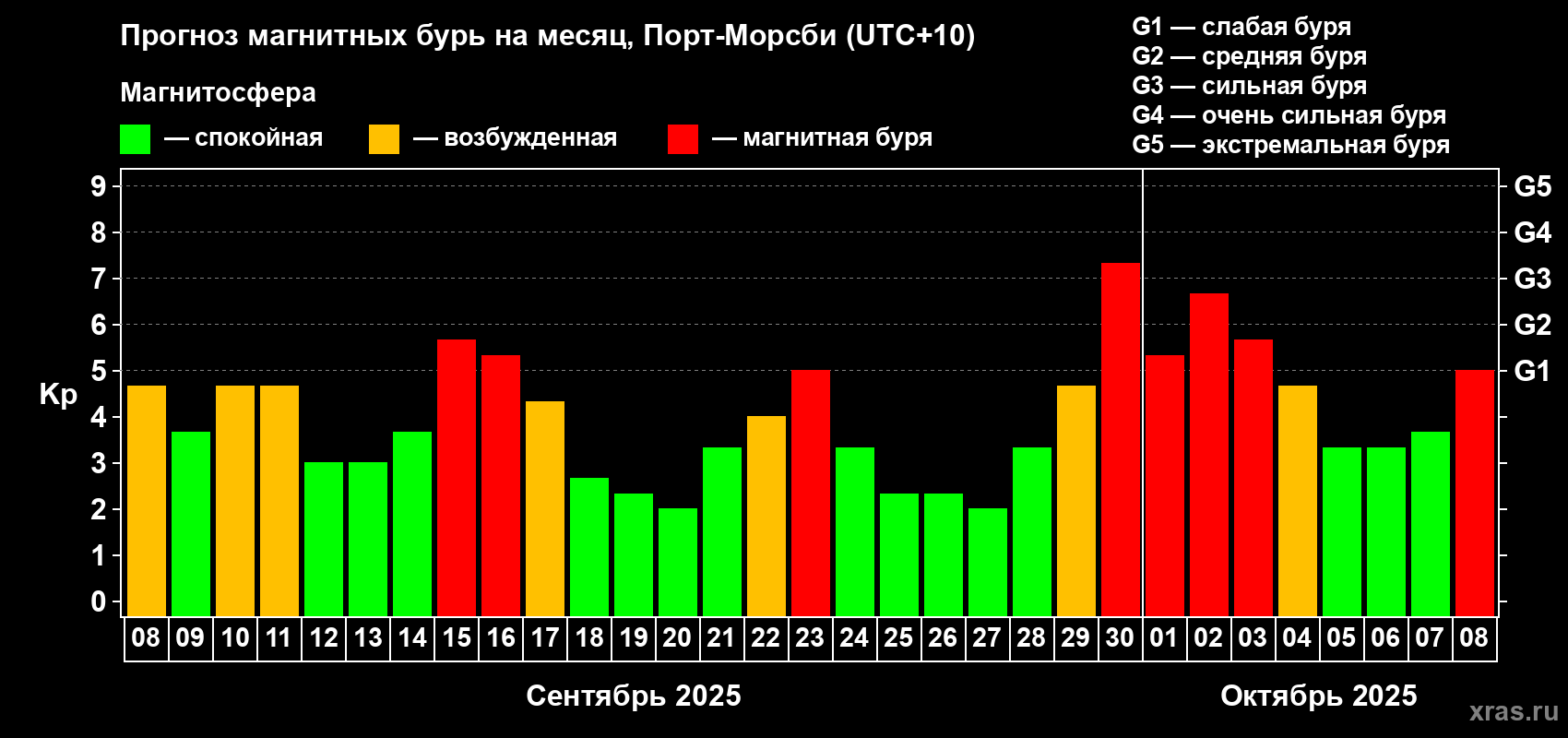 Прогноз максимального суточного геомагнитного индекса Kp на <b>1 месяц</b> (31 день) <b>с 08 сентября по 08 октября 2025 г</b>