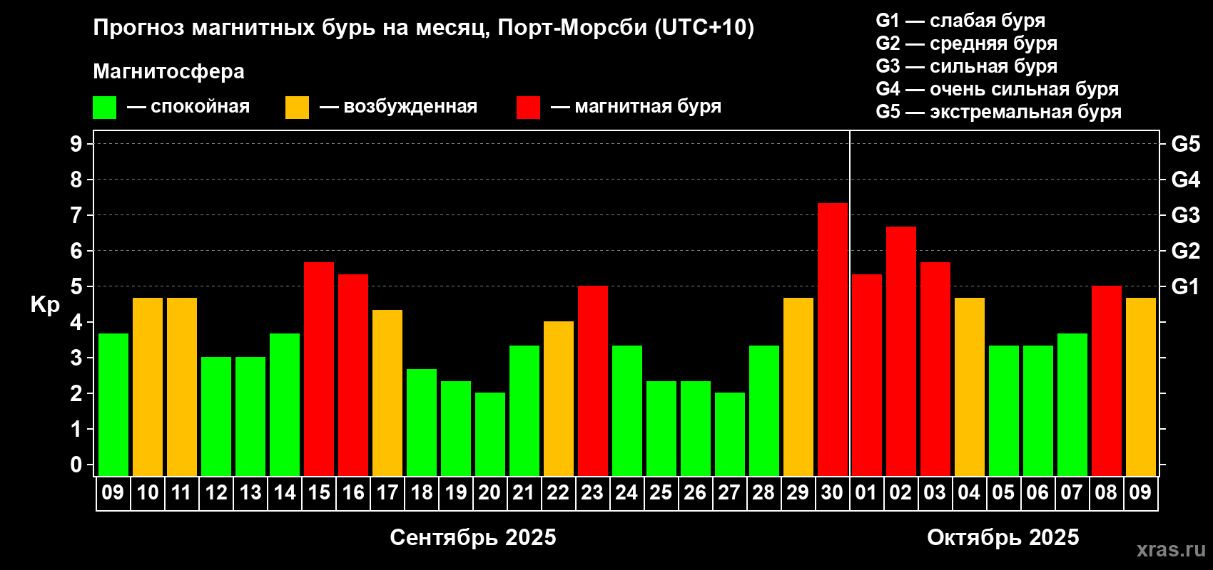 Прогноз максимального суточного геомагнитного индекса Kp на <b>1 месяц</b> (31 день) <b>с 09 сентября по 09 октября 2025 г</b>