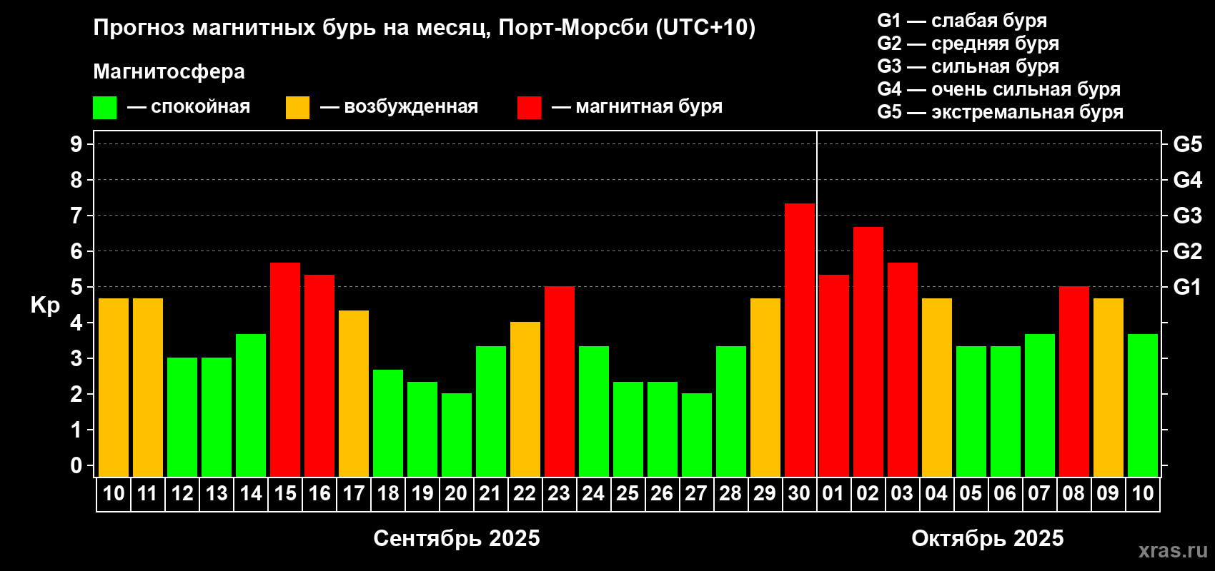 Прогноз максимального суточного геомагнитного индекса Kp на <b>1 месяц</b> (31 день) <b>с 10 сентября по 10 октября 2025 г</b>