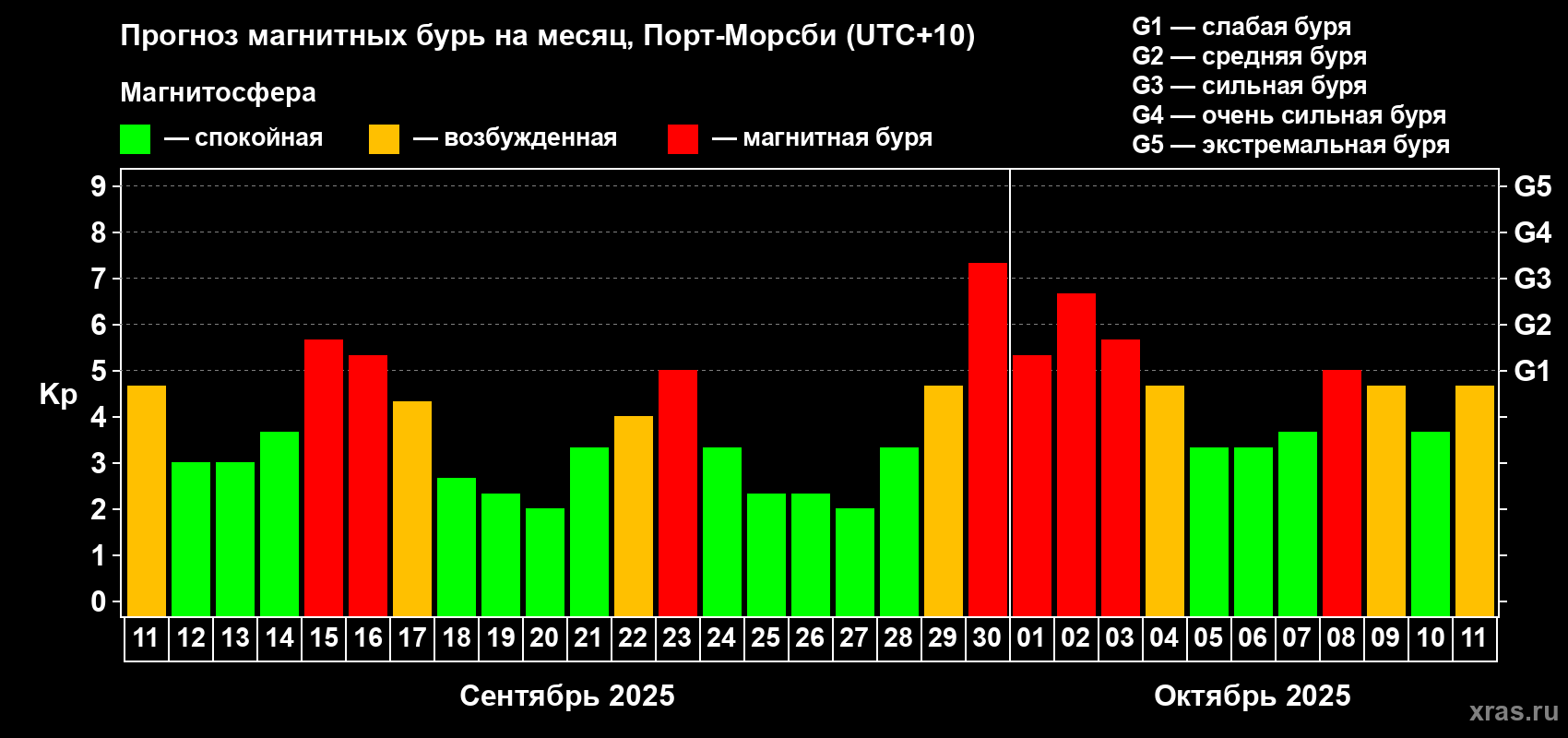 Прогноз максимального суточного геомагнитного индекса Kp на <b>1 месяц</b> (31 день) <b>с 11 сентября по 11 октября 2025 г</b>