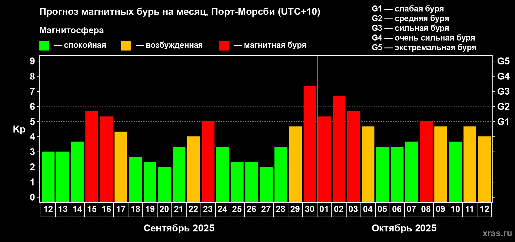 Прогноз максимального суточного геомагнитного индекса Kp на <b>1 месяц</b> (31 день) <b>с 12 сентября по 12 октября 2025 г</b>