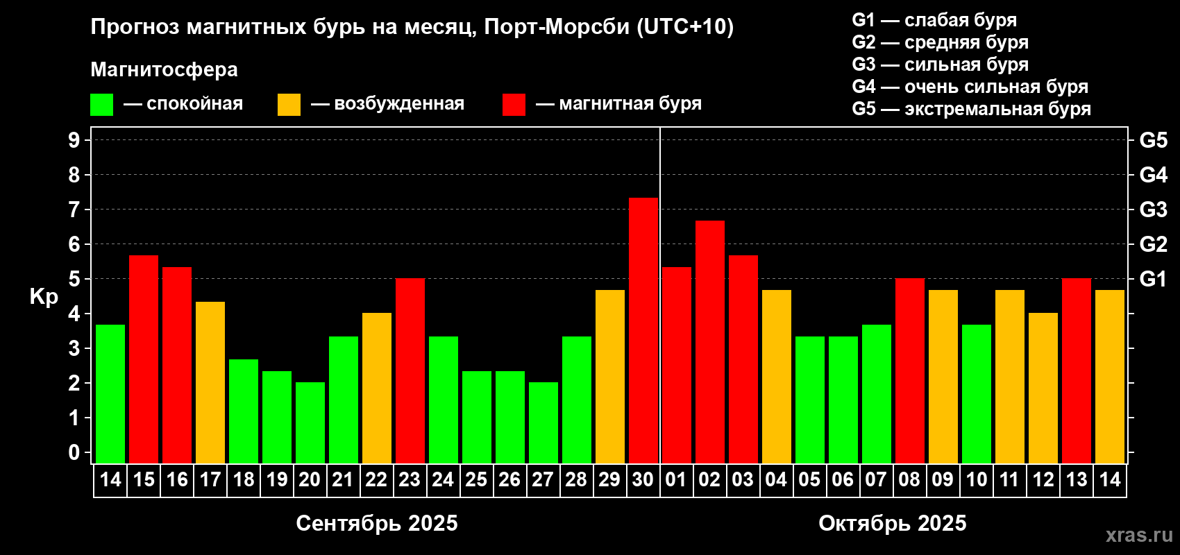 Прогноз максимального суточного геомагнитного индекса Kp на <b>1 месяц</b> (31 день) <b>с 14 сентября по 14 октября 2025 г</b>