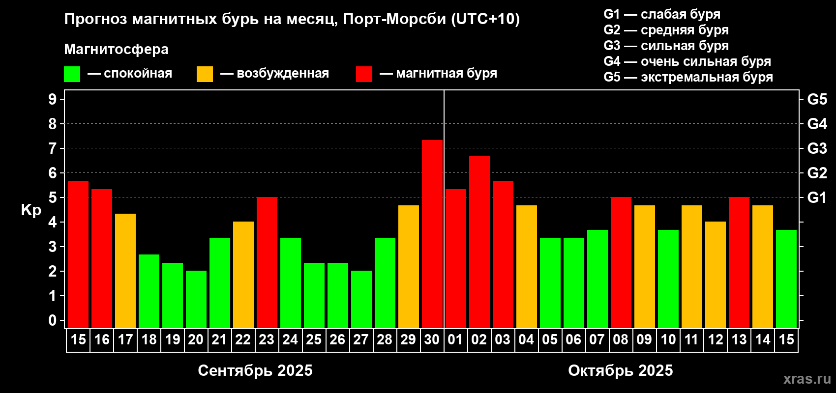 Прогноз максимального суточного геомагнитного индекса Kp на <b>1 месяц</b> (31 день) <b>с 15 сентября по 15 октября 2025 г</b>
